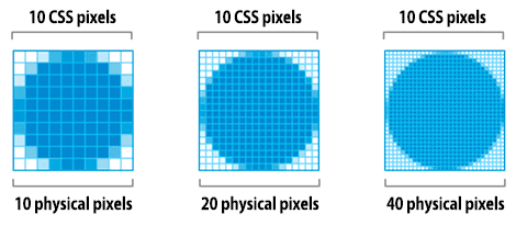 Tres imágenes que muestran la diferencia entre los píxeles de CSS y los píxeles del dispositivo.