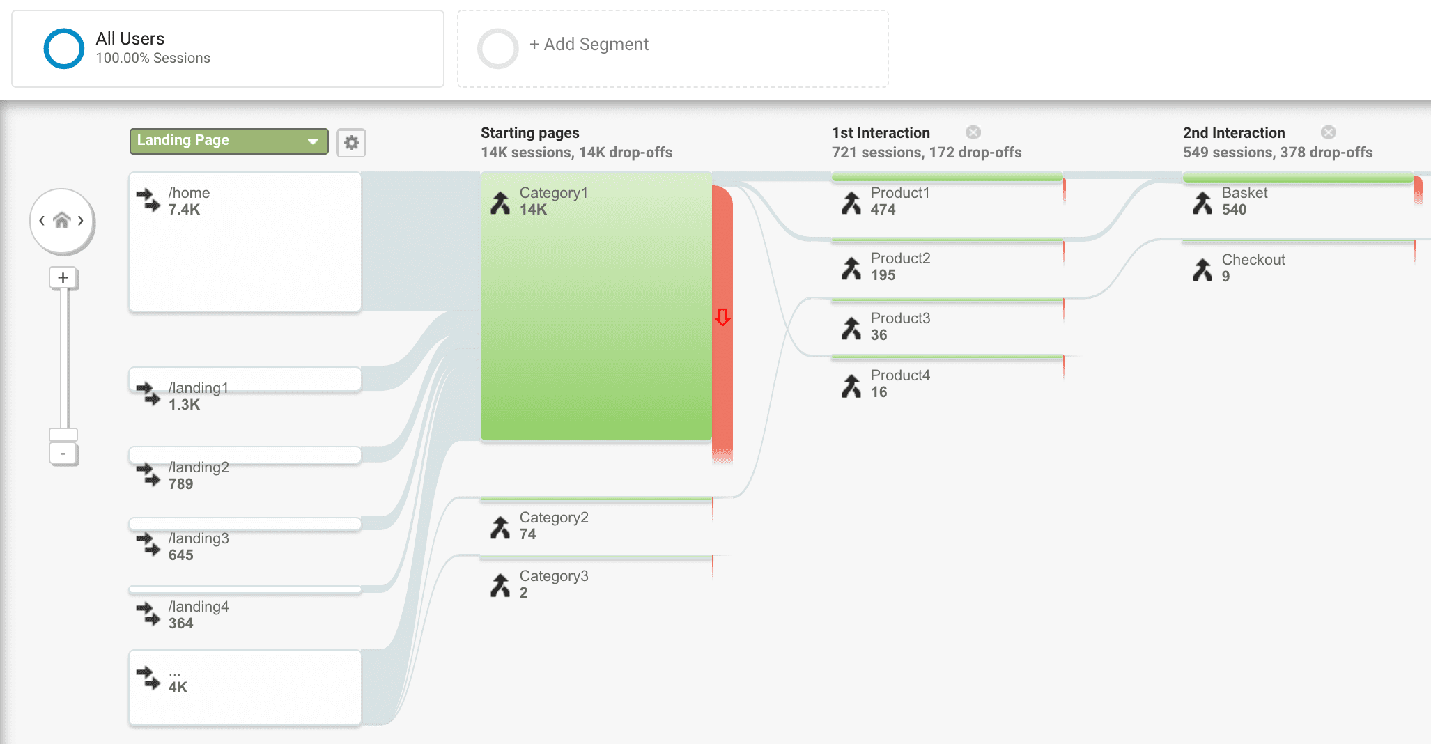 In einem Google Analytics-Dashboard sehen Sie die Anzahl der Nutzer, die zwischen der Startseite und der ersten und zweiten Interaktion aussteigen.