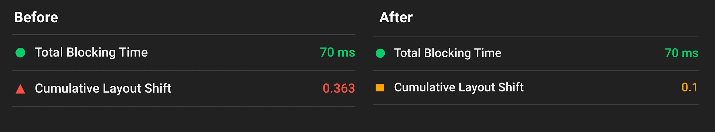 Relatório do Lighthouse mostrando o impacto antes/depois na mudança cumulativa de layout após definir as dimensões nas imagens