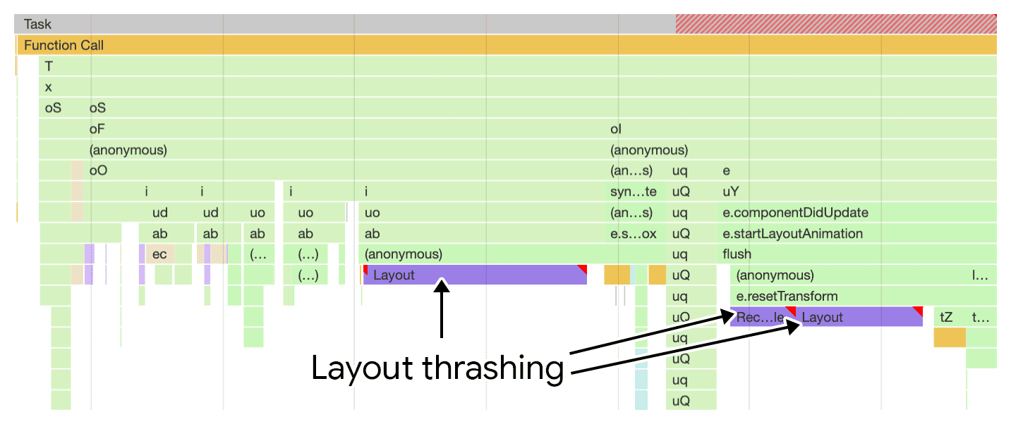 Uma visualização do thrashing de layout, mostrada no painel de desempenho do Chrome DevTools.