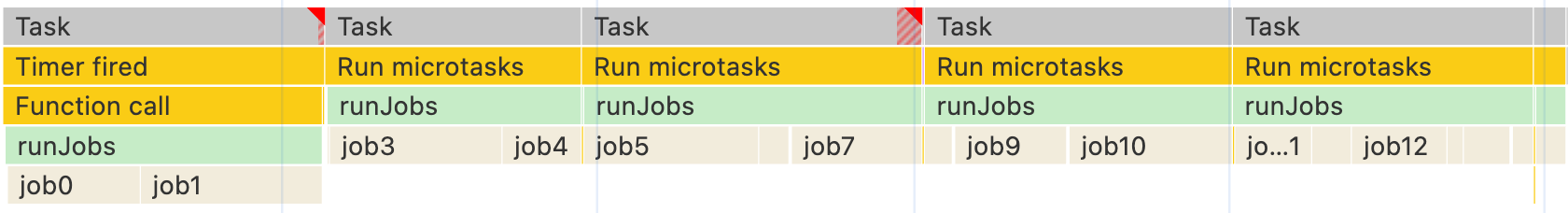 Série de fonctions de travail, affichée dans le panneau des performances de Chrome DevTools, dont l'exécution est répartie sur plusieurs tâches