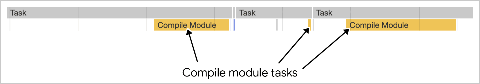 Kompilacja modułu w ramach wielu zadań zwizualizowanych w Narzędziach deweloperskich w Chrome.