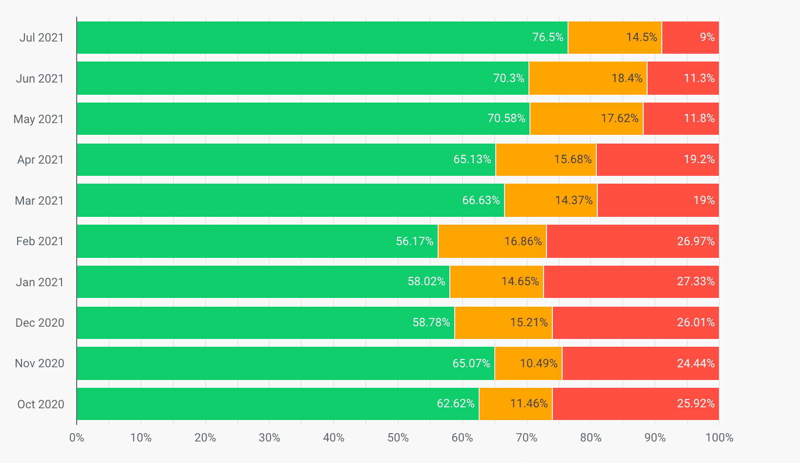 Distribuições de CLS agrupadas por mês, de outubro de 2020 a julho de 2021. A quantidade de valores de CLS classificados como &quot;Ruim&quot; foi reduzida de 25,92% para 9%, e a quantidade de valores de CLS classificados como &quot;Bom&quot; aumentou de 62,62% para 76,5%.