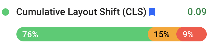 Rozkłady CLS w Raporcie na temat użytkowania Chrome. 76% wartości CLS to „Dobry”, 15% to „Średni”, a 9% to „Słaby”. W przypadku 75.percentyla wrażeń użytkowników na stronie The Economic Times ogólny wskaźnik CLS wynosił 0,09.