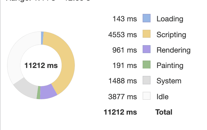 Czas procesora podzielony według typu aktywności w panelu wydajności w Narzędziach deweloperskich w Chrome. Na zaplanowanie wczytania zasobów przeznaczono 143 milisekundy. 4553 milisekundy zajęło wykonanie kodu JavaScript. Na renderowanie poświęcono 961 milisekund. Na operacje malowania zostało zużytych 191 milisekund. 1488 milisekund na zadania systemowe i 3877 milisekund na czas bezczynności. Łączny czas trwania to 11 212 ms.