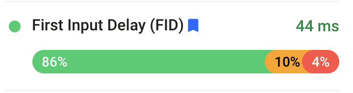 Chrome 사용자 환경 보고서에 표시된 FID 분포 CLS 값의 86% 는 '좋음', 10% 는 '보통', 4% 는 '나쁨'입니다. The Economic Times 웹사이트의 사용자 환경 중 75번째 백분위수에서 전반적으로 FID가 44밀리초였습니다.