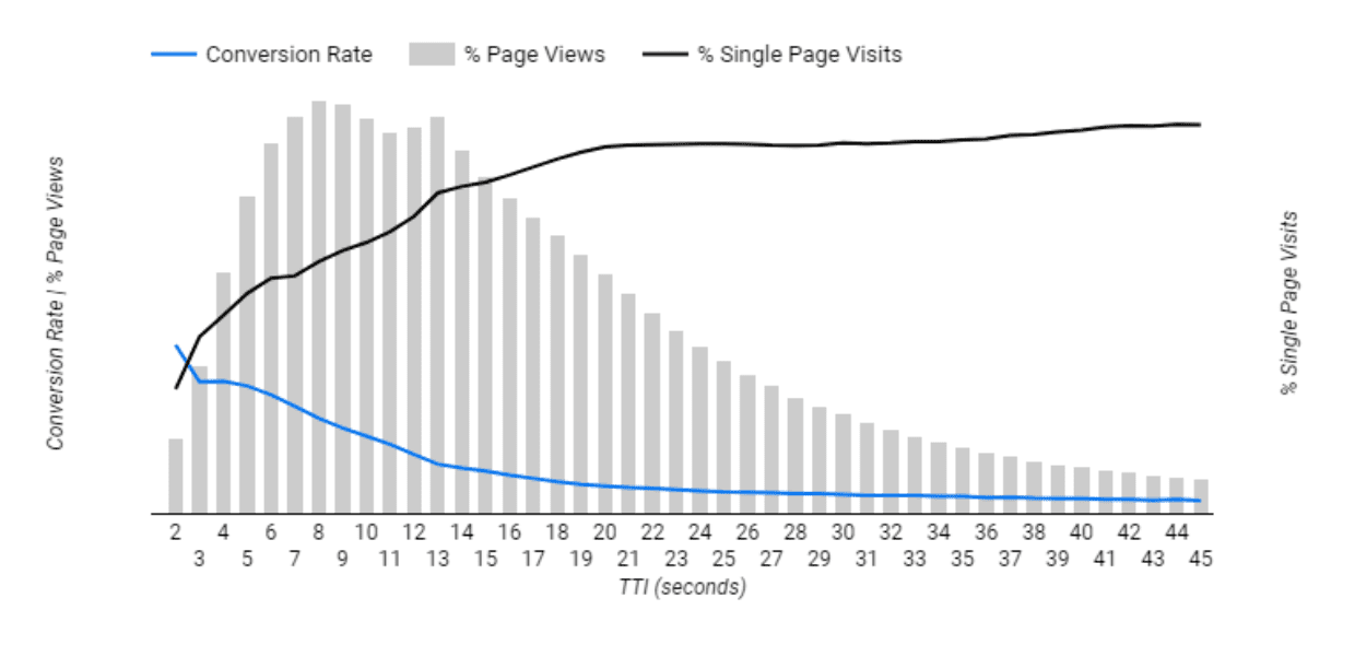 Un grafico del TTI, in cui l&#39;asse Y indica il tasso di conversione e la percentuale di visite di una sola pagina, mentre l&#39;asse X indica il tempo TTI. Con l&#39;aumento del tempo TTI, il tasso di conversione diminuisce e la percentuale di visite a una singola pagina aumenta.