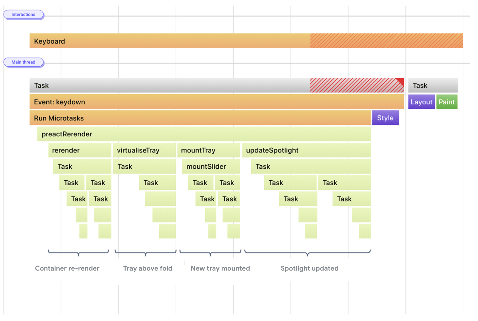 Una visualización estilizada de tareas para ejecutar controladores de eventos y renderizar actualizaciones. Las actualizaciones de renderización se posponen después de una sola tarea larga.