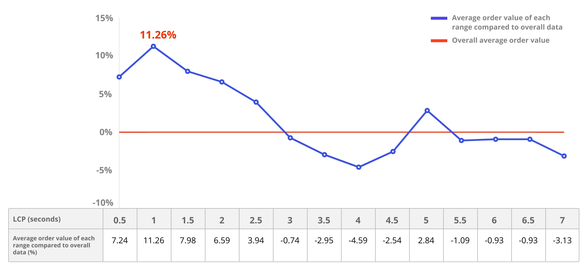 LCP nach durchschnittlichem Bestellwert und LCP-Zeit gruppiert Bei Nutzern mit einem niedrigeren LCP lag der durchschnittliche Bestellwert 11,26% höher, wenn der LCP eine Sekunde oder weniger betrug.