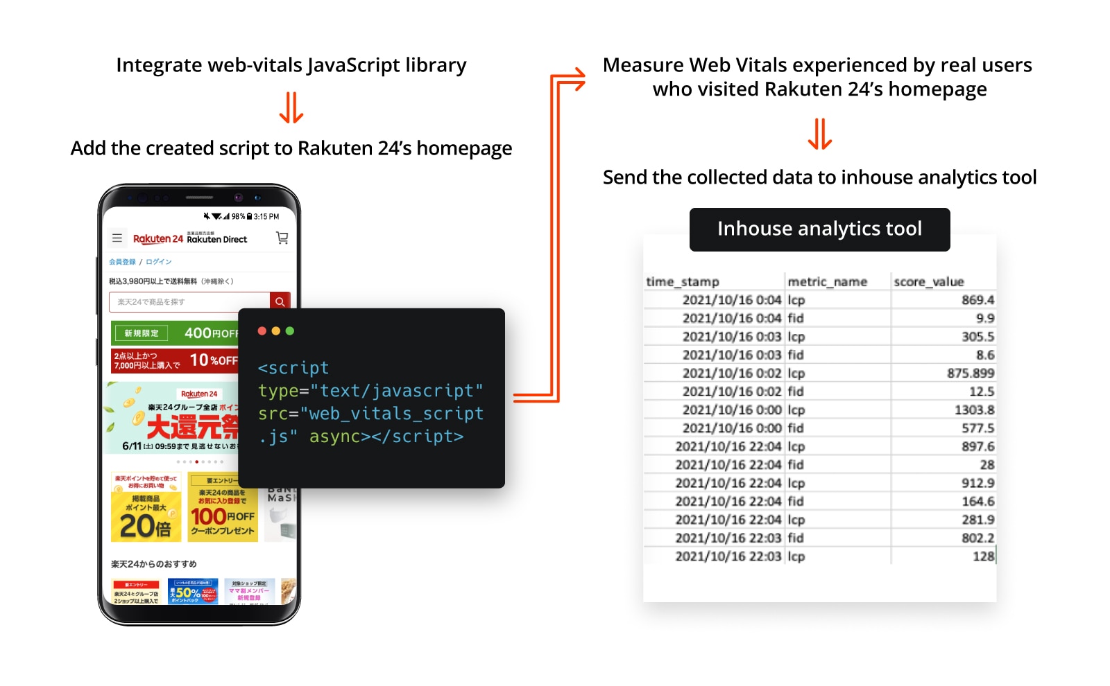 Ablauf der Integration von Web Vitals-Tracking in Rakuten 24 Im ersten Schritt müssen Sie die Web Vitals-Bibliothek einbinden, indem Sie das Script der Rakuten 24-Website hinzufügen. Anschließend können Web Vitals anhand echter Nutzermesswerte gemessen werden. Die Daten werden an das interne Datenerhebungstool von Rakuten 24 gesendet.